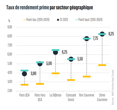 taux de rendement prime par secteur geographique