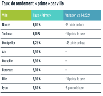 taux de rendement prime par ville